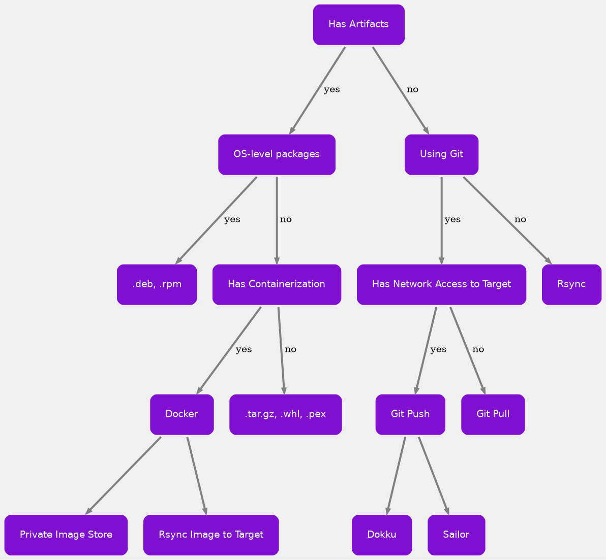 digraph services {
edge [color="#808080", arrowsize=.6, penwidth=3, minlen=3];
node [shape=box, fontname="DIN Next, sans-serif", style="rounded,filled", penwidth=5, fillcolor="#8010d0", color="#f0f0f0", fontcolor=white,  margin="0.35" fontweight=bold]
bgcolor="#f0f0f0";

"Has Artifacts" -> "OS-level packages" [ label=" yes " ]
"OS-level packages" -> ".deb, .rpm" [ label=" yes " ]
"OS-level packages" -> "Has Containerization" [ label=" no " ]
"Has Containerization" -> "Docker" [ label=" yes " ]
"Has Containerization" -> ".tar.gz, .whl, .pex" [ label=" no " ]
"Docker" -> "Private Image Store"
"Docker" -> "Rsync Image to Target"

"Has Artifacts" -> "Using Git" [ label=" no " ]
"Using Git" -> "Has Network Access to Target" [ label=" yes " ]
"Has Network Access to Target" -> "Git Push" [ label=" yes " ]
"Has Network Access to Target" -> "Git Pull" [ label=" no " ]
"Using Git" -> "Rsync" [ label=" no " ]
"Git Push" -> "Dokku"
"Git Push" -> "Sailor"
}